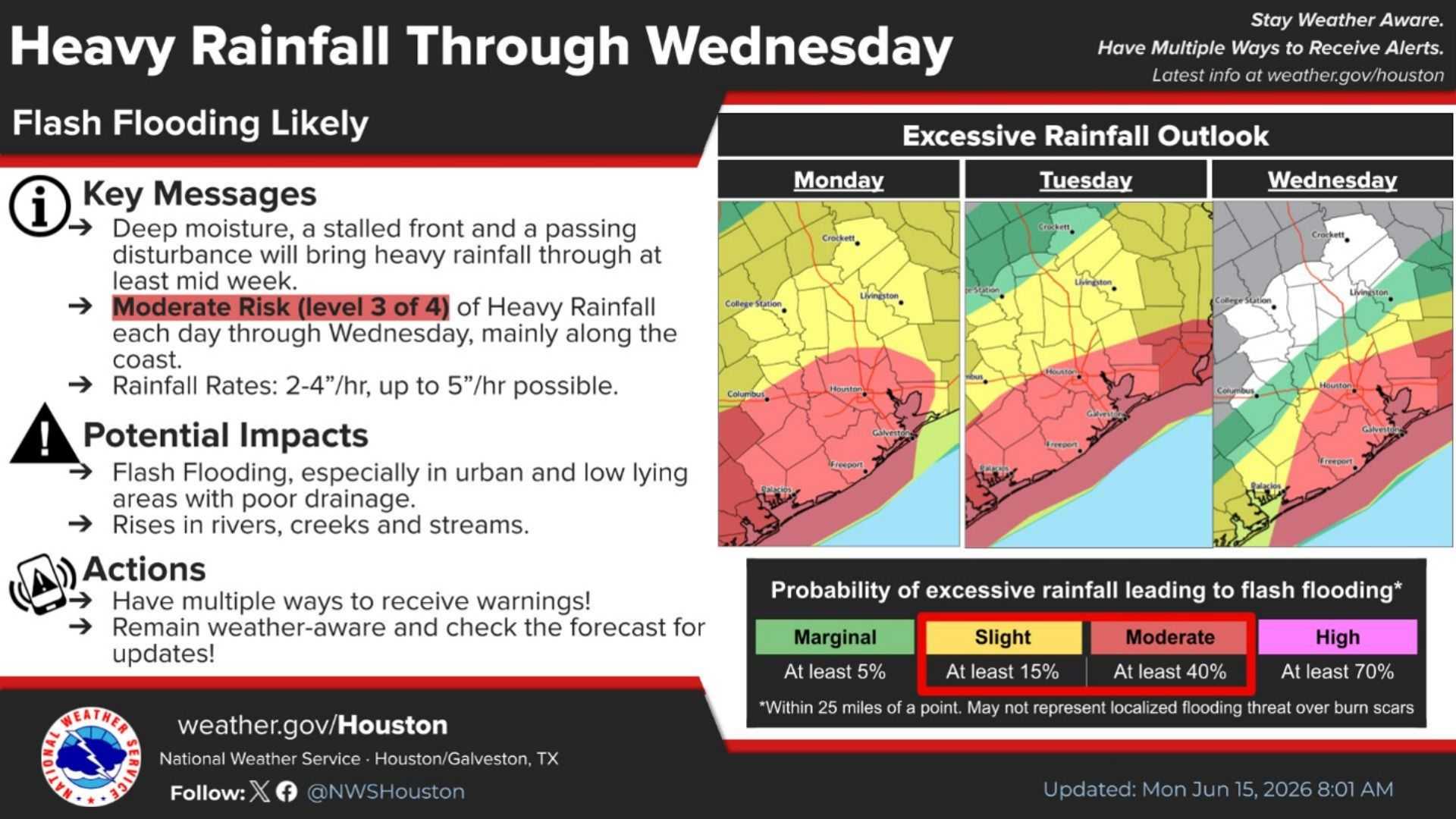 National Weather Service graphic warning of heavy rainfall through Wednesday with moderate flash flood risk along the Texas coast, including daily excessive rainfall outlook maps.