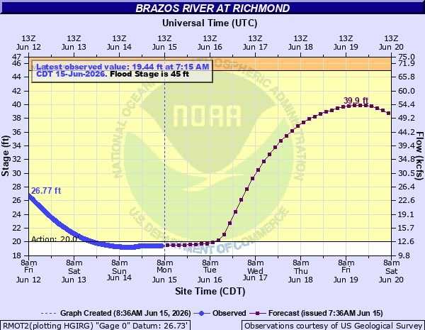 Hydrograph for Brazos River at Richmond showing observed and forecast river stages, rising toward a crest near 39.9 feet later this week.