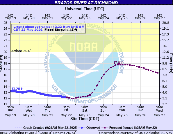 NOAA chart of Brazos river at Richmond projected peak of 17.8 ft on Monday May 25